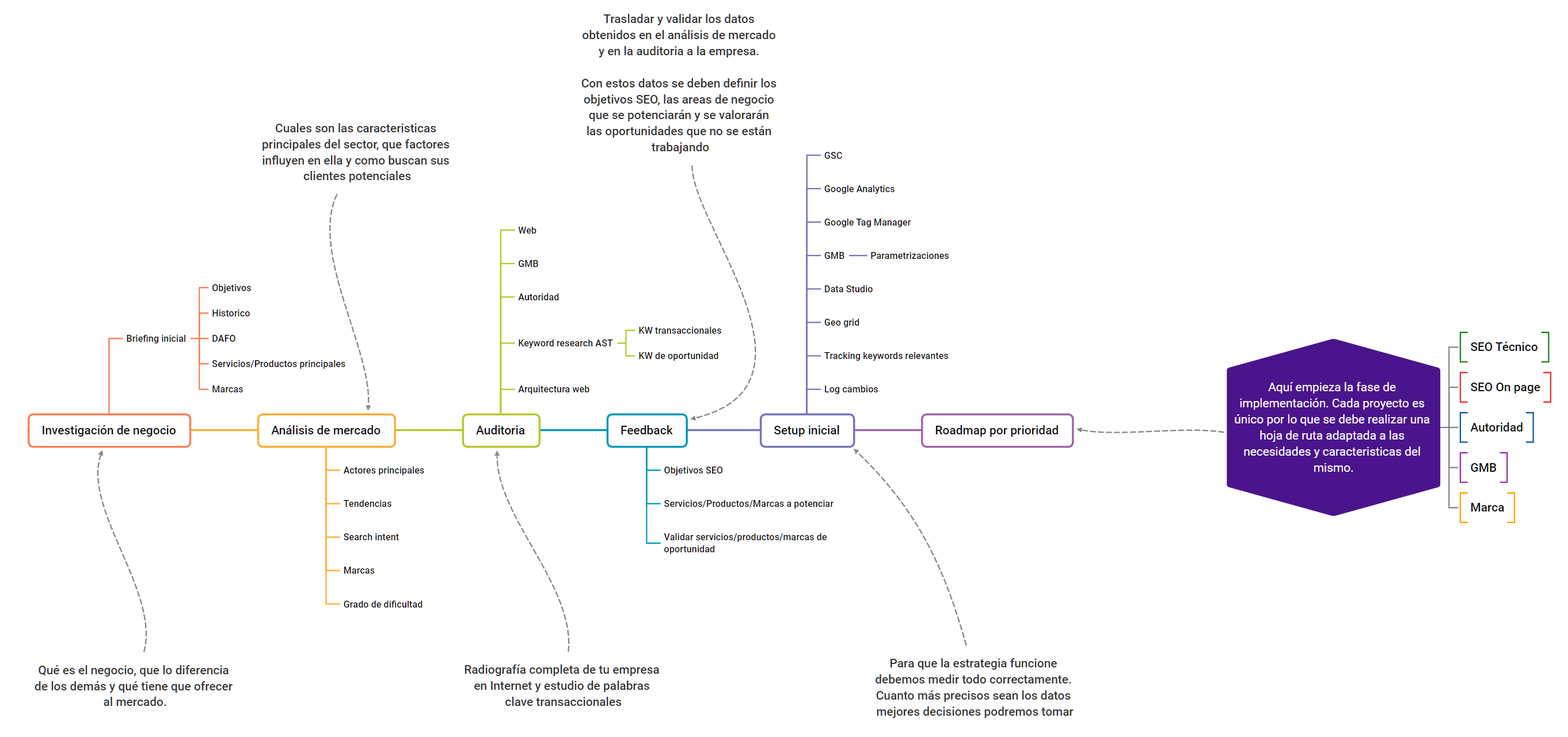 Metodolog&iacute;a como consultor SEO Local